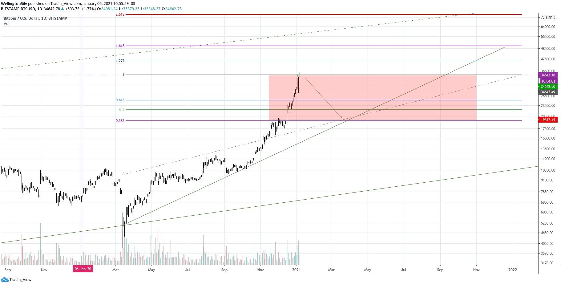 Gráfico diário do Bitcoin (D) Gráfico diário do Bitcoin (D)