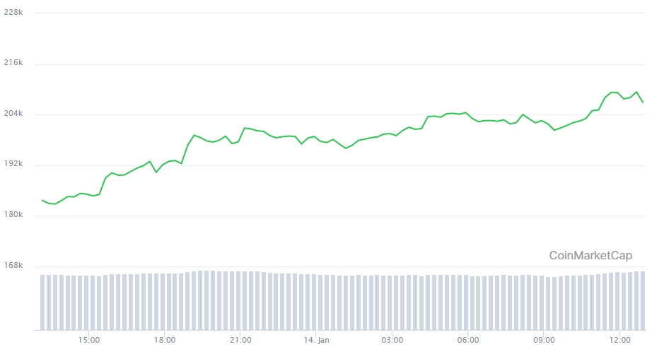 Gráfico com a variação de preço do Bitcoin nas últimas 24 horas Gráfico com a variação de preço do Bitcoin nas últimas 24 horas
