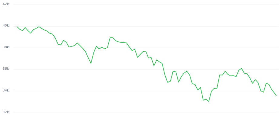 Gráfico com a variação do Bitcoin nas últimas 24 horas Gráfico com a variação do Bitcoin nas últimas 24 horas
