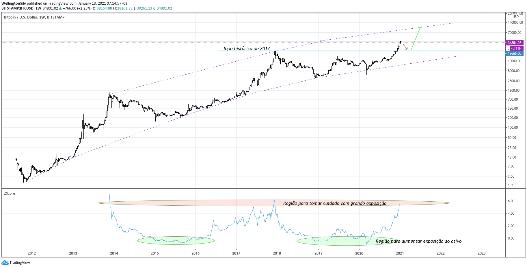 Gráfico semanal do Bitcoin (W) Gráfico semanal do Bitcoin (W)