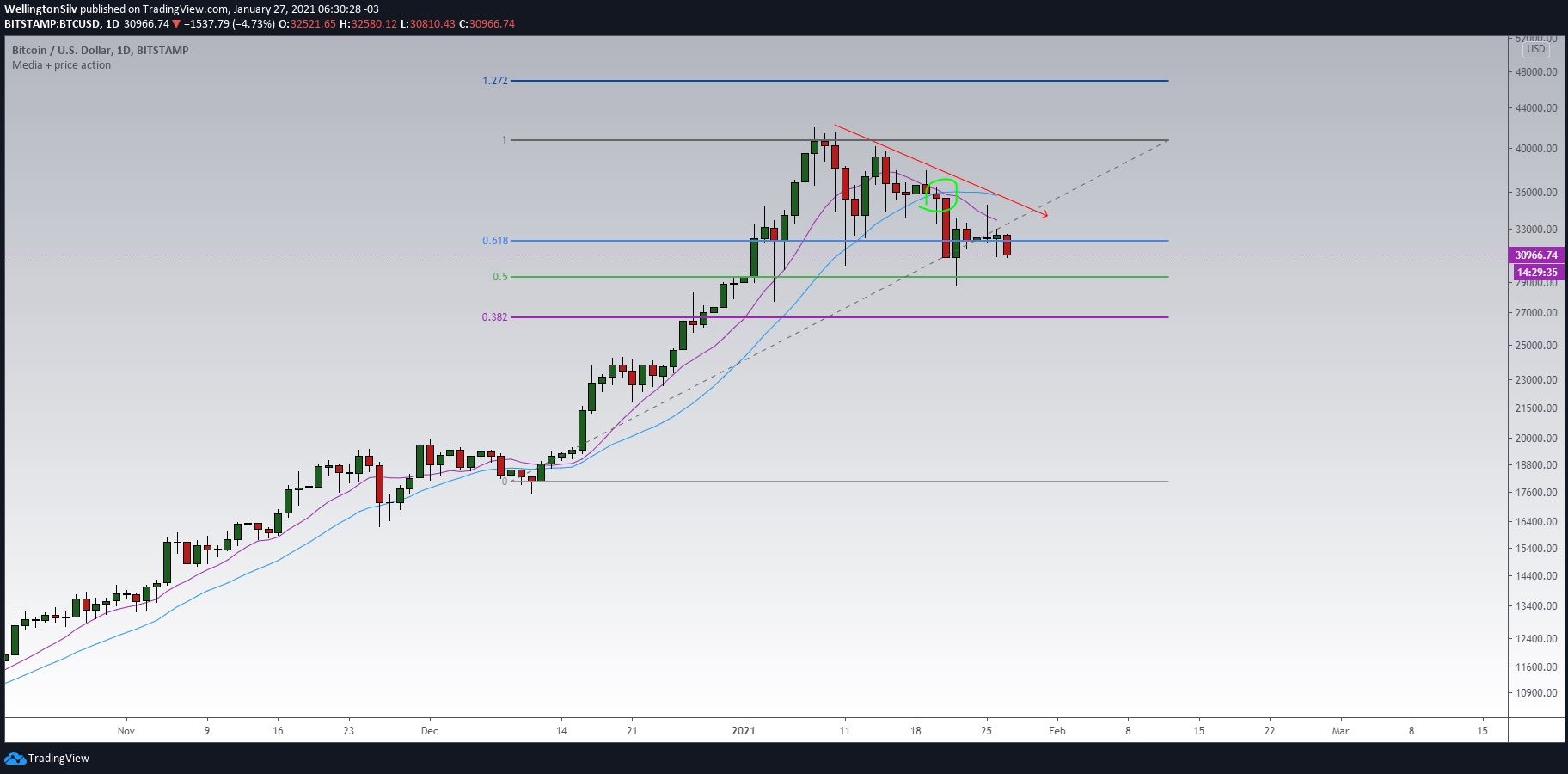Gráfico diário do BTC (D) Gráfico diário do BTC (D)