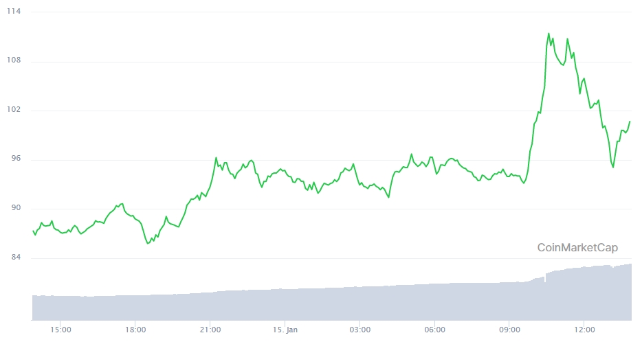 Gráfico com a variação de preço da Chainlink nas últimas 24 horas Gráfico com a variação de preço da Chainlink nas últimas 24 horas