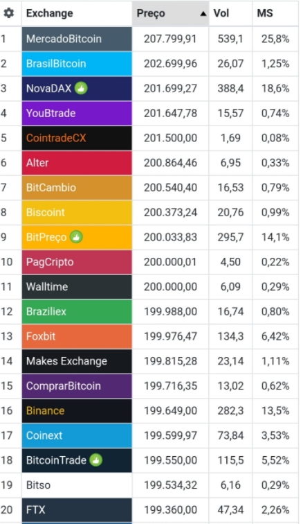 Preço do Bitcoin em diferentes exchanges brasileiras Preço do Bitcoin em diferentes exchanges brasileiras
