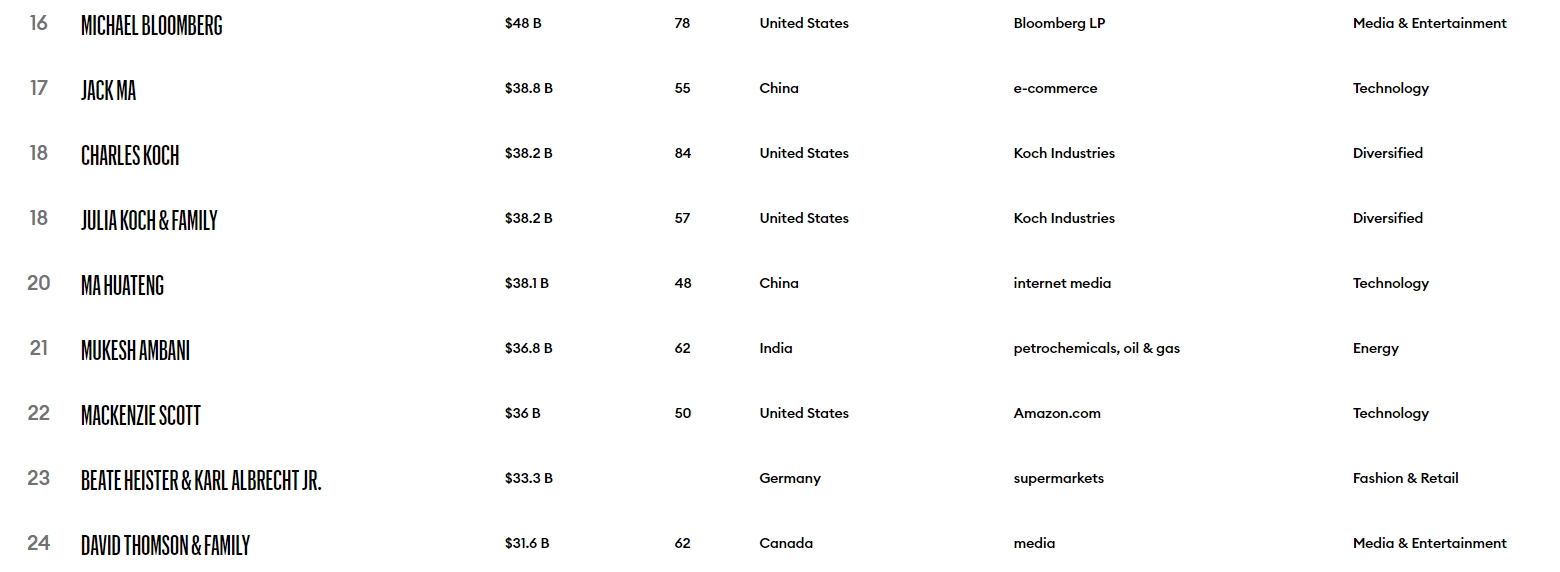 Lista de bilionários da Forbes Lista de bilionários da Forbes
