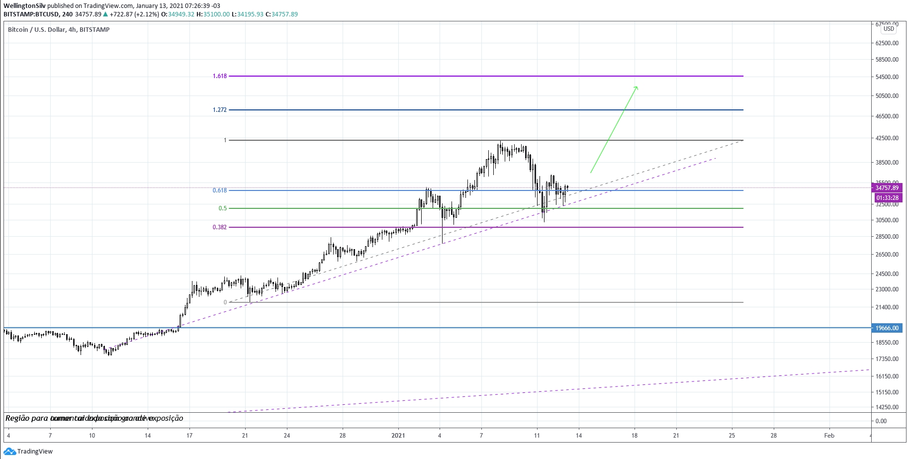 Gráfico de 240 períodos do BTC Gráfico de 240 períodos do BTC