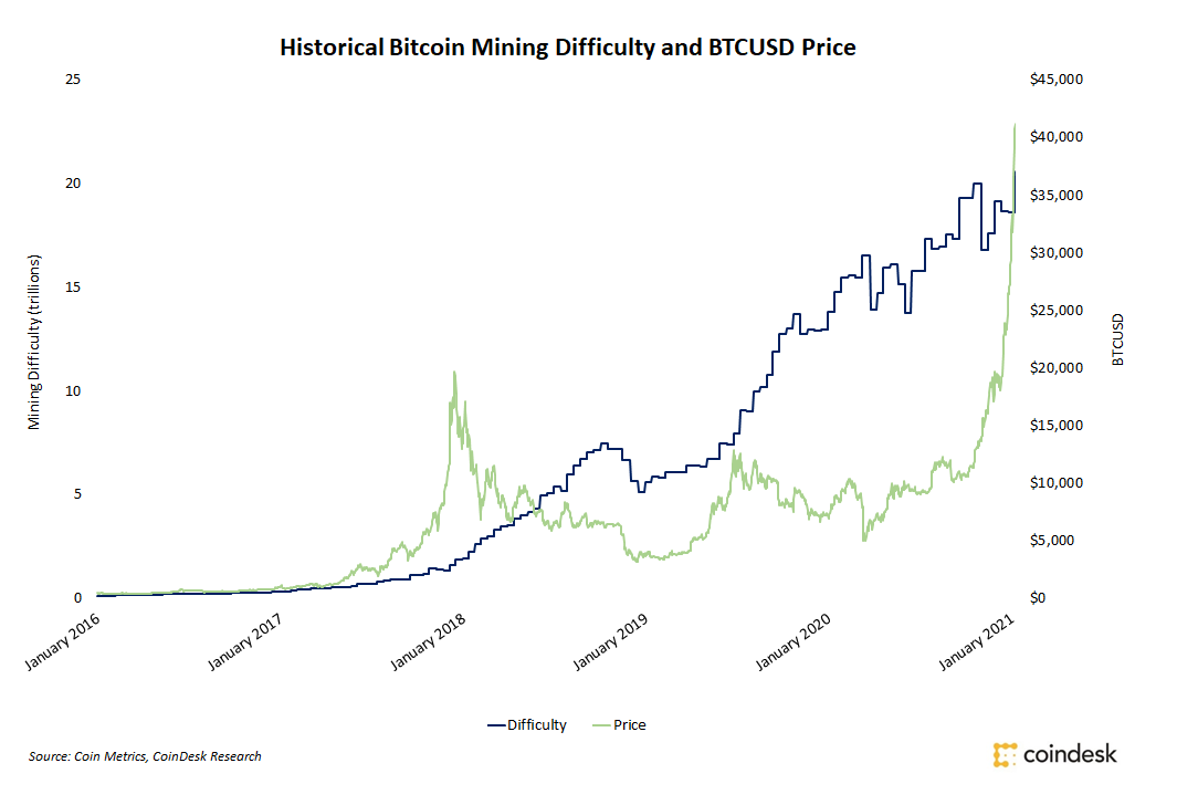 Evolução no preço do Bitcoin e na dificuldade de mineração Evolução no preço do Bitcoin e na dificuldade de mineração