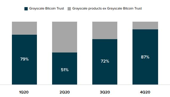 Relação entre as entradas no Bitcoin Trust com entradas gerais em 2020 Relação entre as entradas no Bitcoin Trust com entradas gerais em 2020