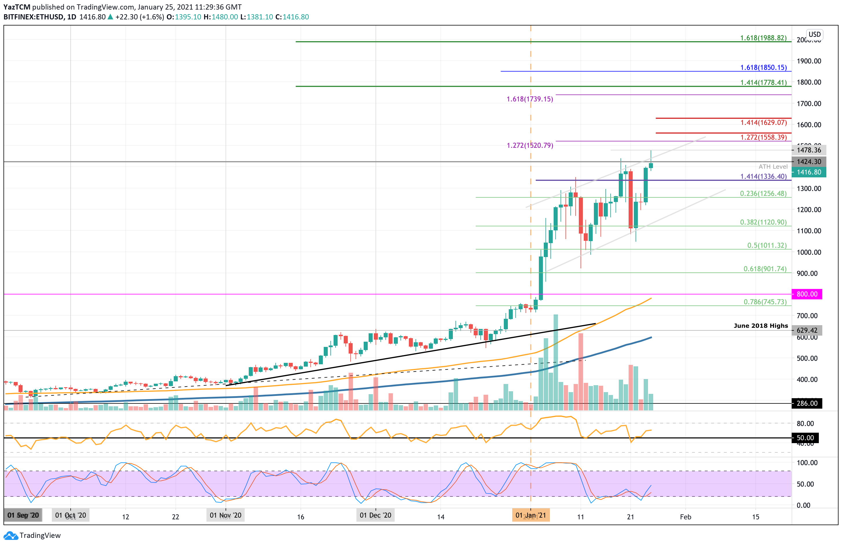 Possíveis níveis de preço da ETHPossíveis níveis de preço da ETH Possíveis níveis de preço da ETH