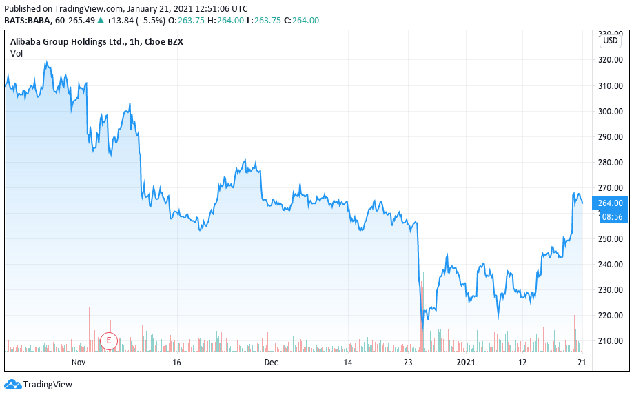 Desempenho das ações do Alibaba desde o desaparecimento público de Jack Ma Desempenho das ações do Alibaba desde o desaparecimento público de Jack Ma