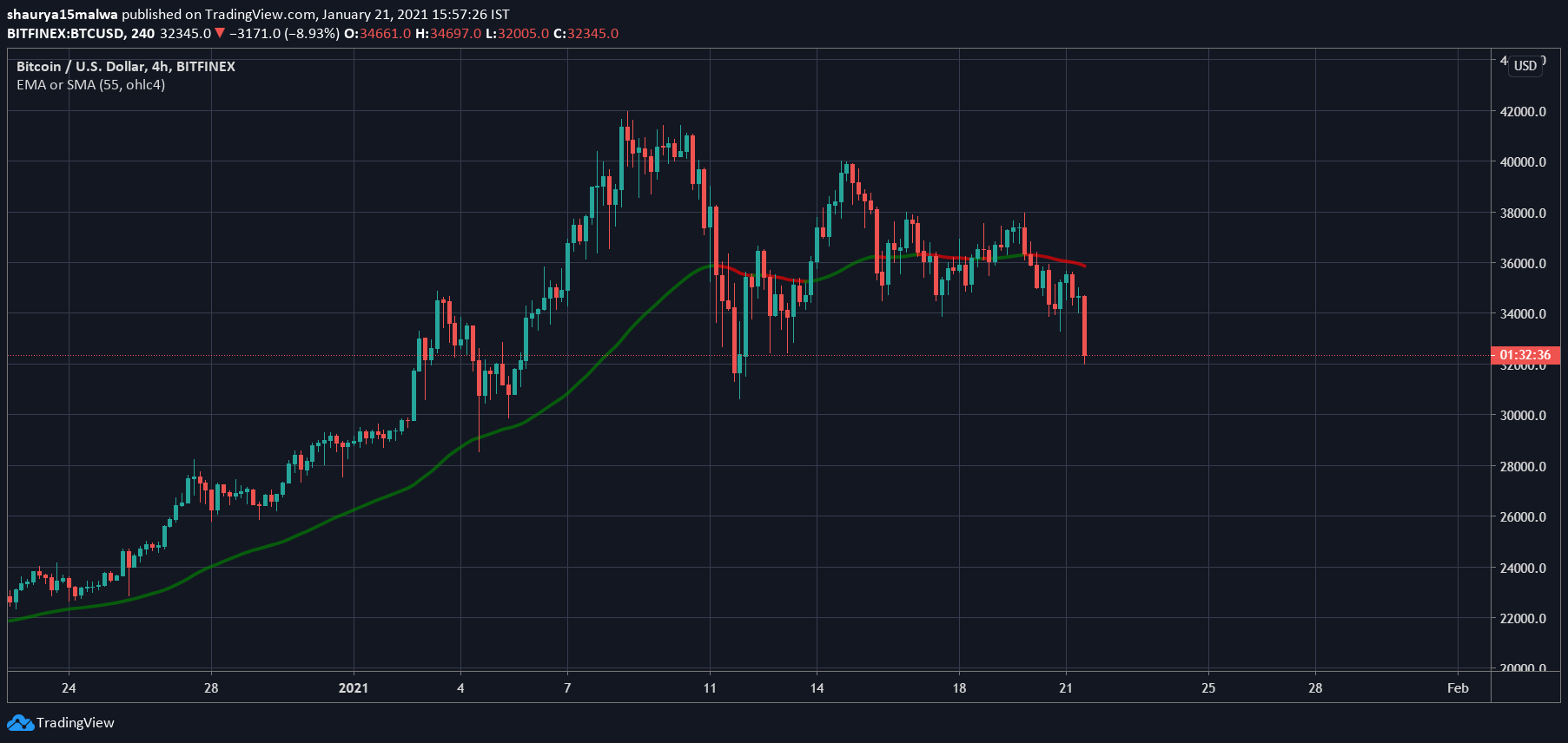 Média de 55 períodos do Bitcoin Média de 55 períodos do Bitcoin