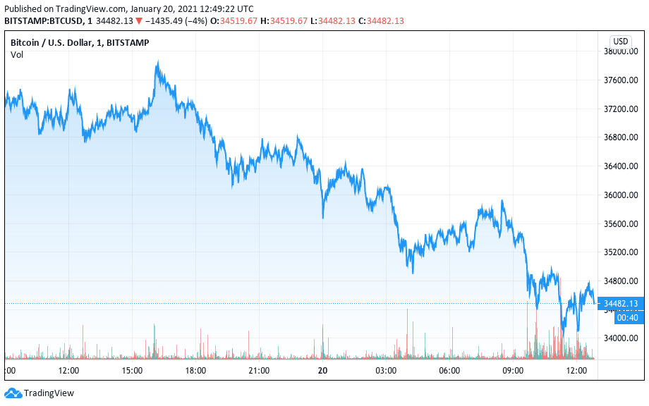 Desempenho do Bitcoin nas últimas 24 horas Desempenho do Bitcoin nas últimas 24 horas