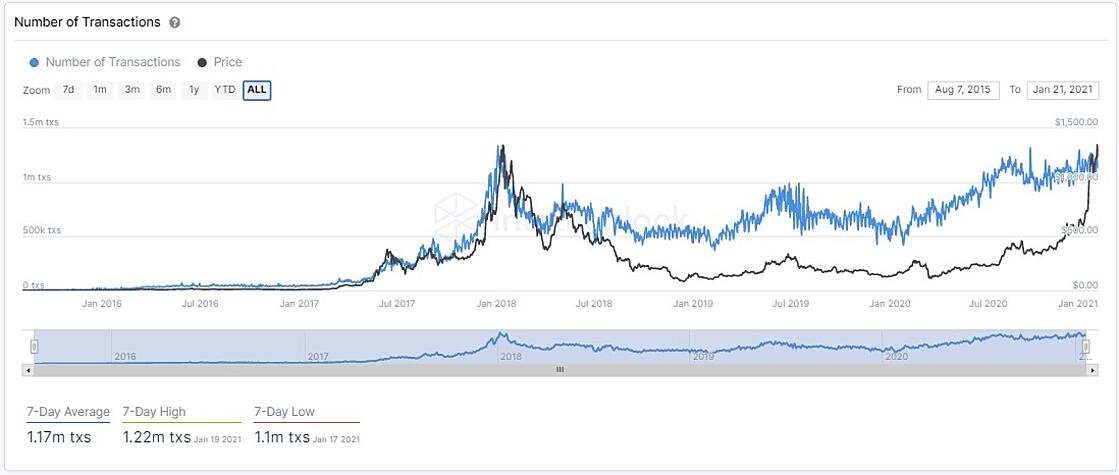 Volume de transações no Ethereum Volume de transações no Ethereum