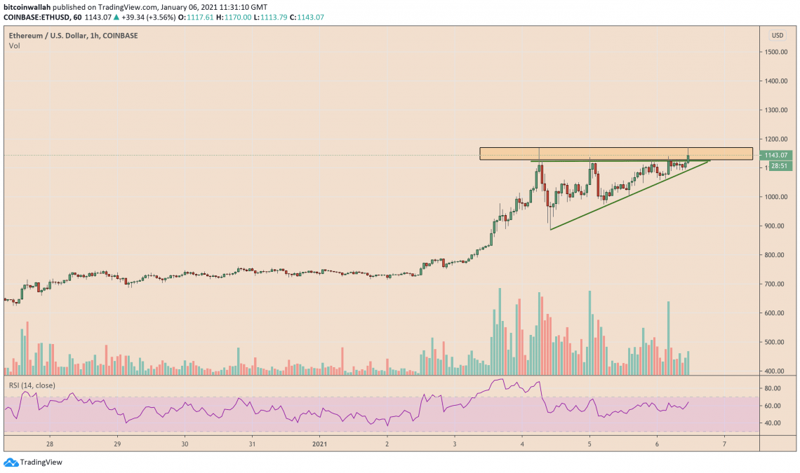 Ethereum entra na faixa de resistência Ethereum entra na faixa de resistência