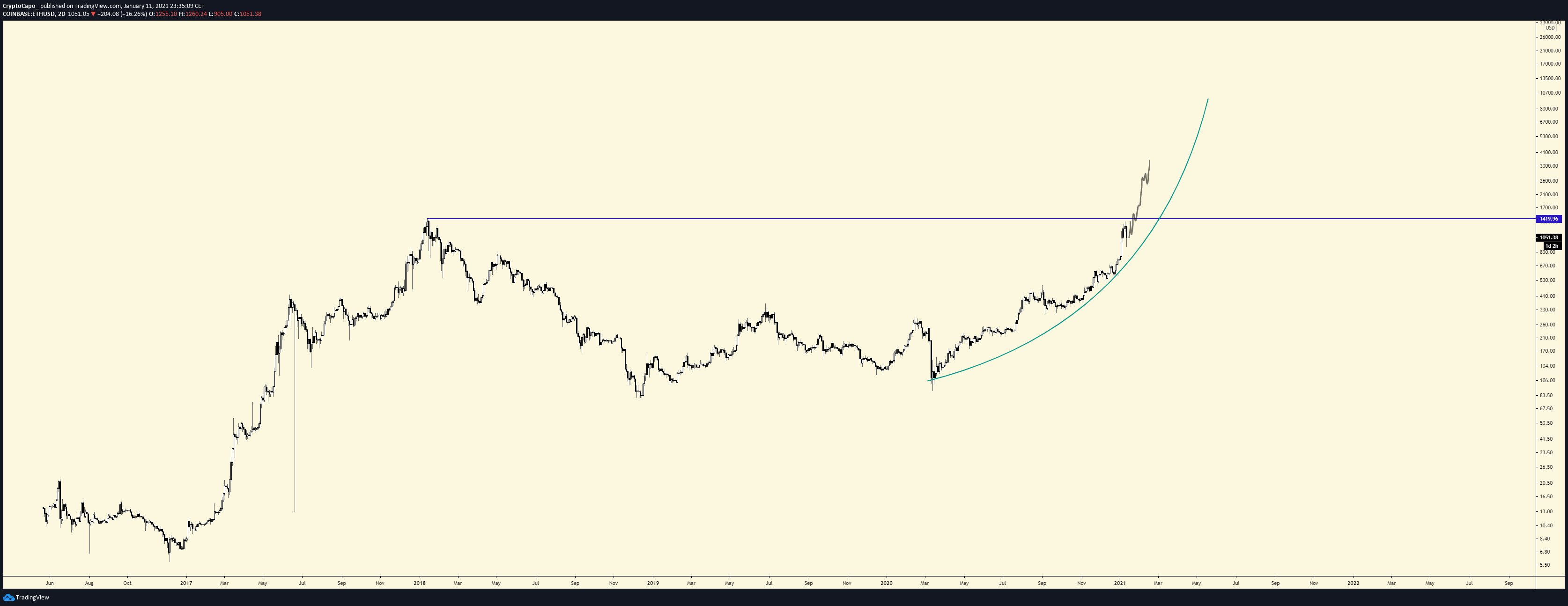Gráfico ETH Gráfico ETH