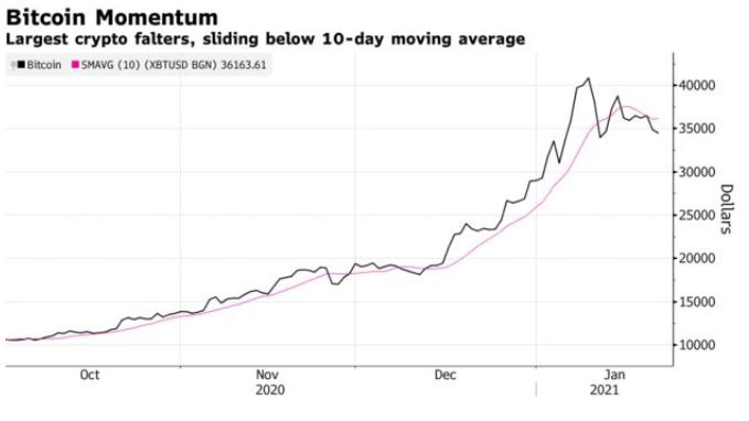 Gráfico do Bitcoin nos últimos meses Gráfico do Bitcoin nos últimos meses