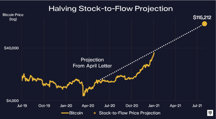 Projeção do Bitcoin do Pantera Capital Projeção do Bitcoin do Pantera Capital