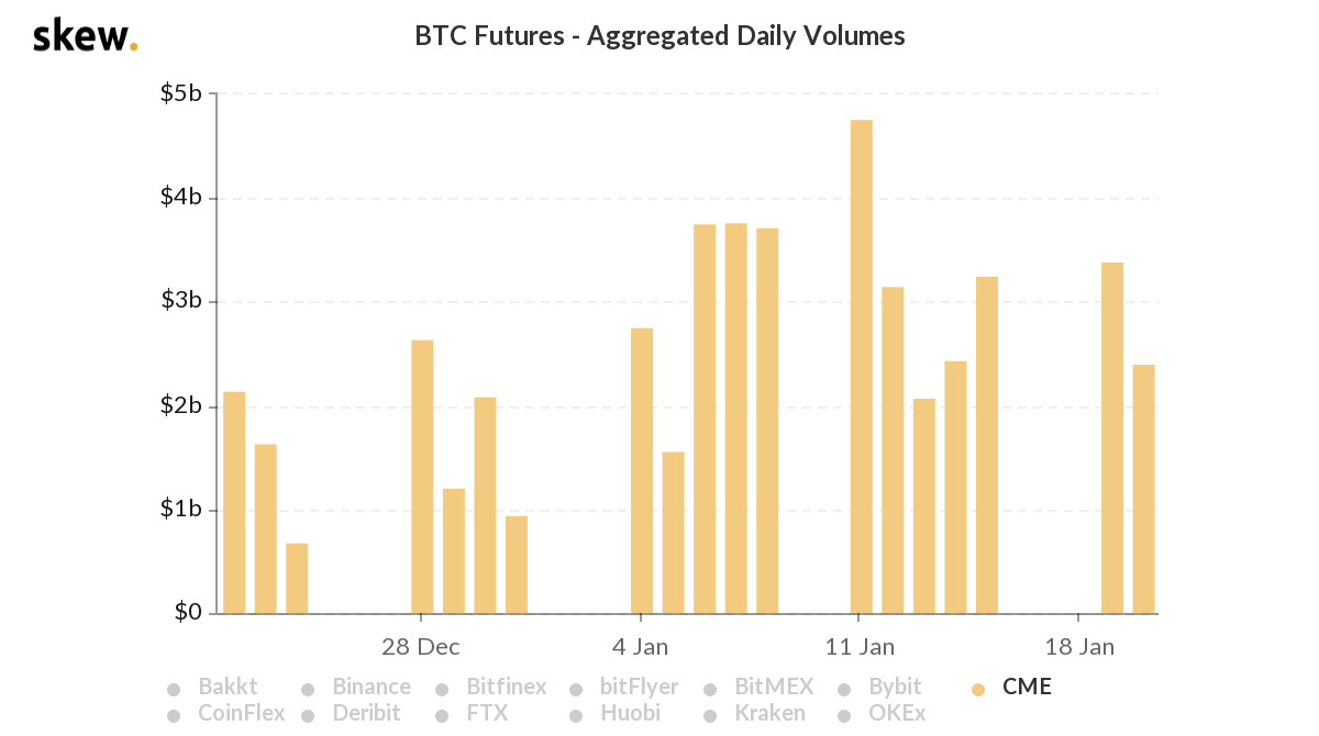 Volume diário de futuros de Bitcoin negociados na CME Volume diário de futuros de Bitcoin negociados na CME