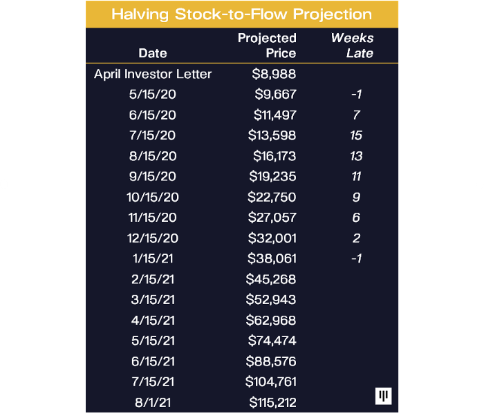 Tabela de previsões do Bitcoin Tabela de previsões do Bitcoin