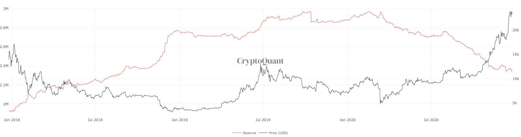 Número de Bitcoins guardados em exchanges Número de Bitcoins guardados em exchanges