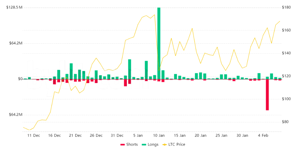 Liquidações diárias dos futuros de LTC Liquidações diárias dos futuros de LTC