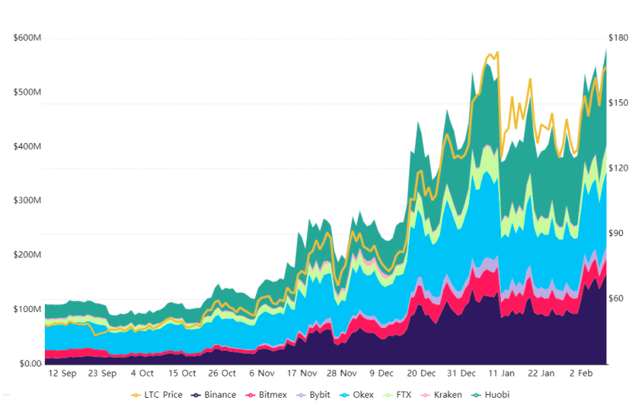 Contratos futuros da LTC por exchange e volume total Contratos futuros da LTC por exchange e volume total