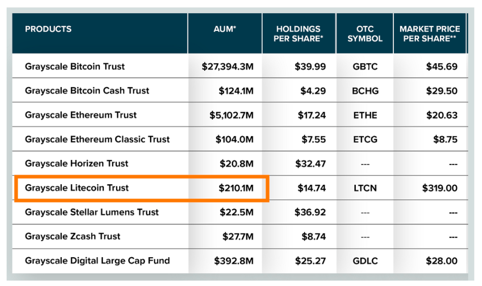 Fundos de criptomoedas da Grayscale por valor. Fundos de criptomoedas da Grayscale por valor.