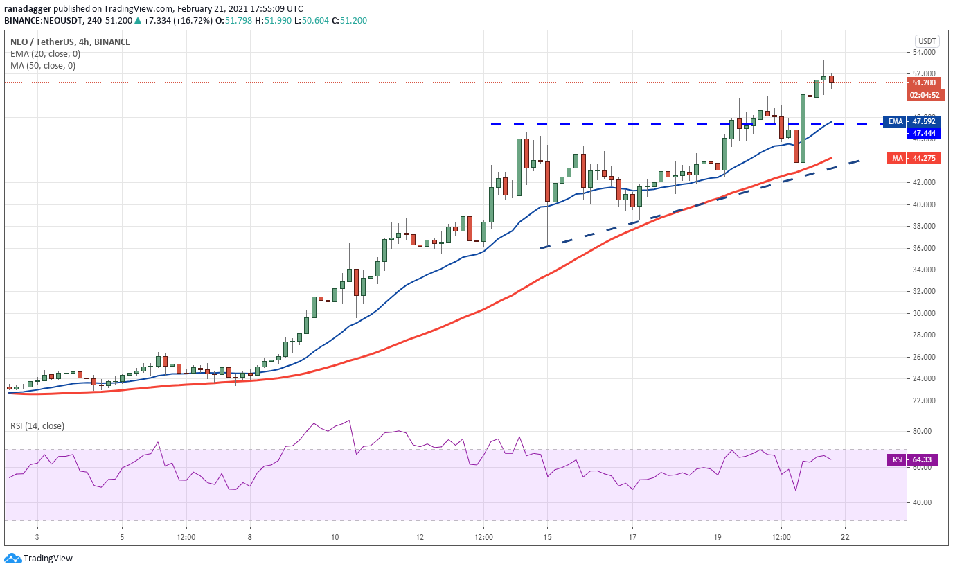 Gráfico de 4 horas da NEO (em dólares). Fonte: TradingView Gráfico de 4 horas da NEO (em dólares). Fonte: TradingView