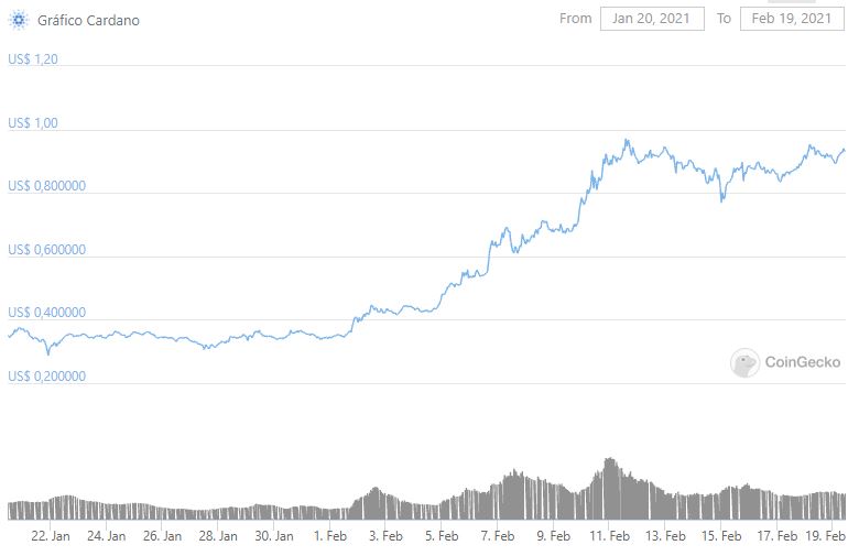 Gráfico da Cardano (ADA) no último mês. Fonte: CoinGecko Gráfico da Cardano (ADA) no último mês. Fonte: CoinGecko