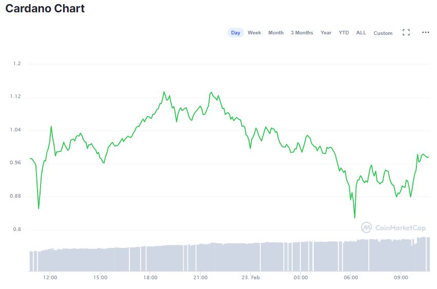 Gráfico da ADA nas últimas 24 horas. Fonte: CoinMarketCap Gráfico da ADA nas últimas 24 horas. Fonte: CoinMarketCap