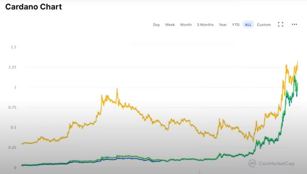 Gráfico de Cardano (ADA) Gráfico de Cardano (ADA)
