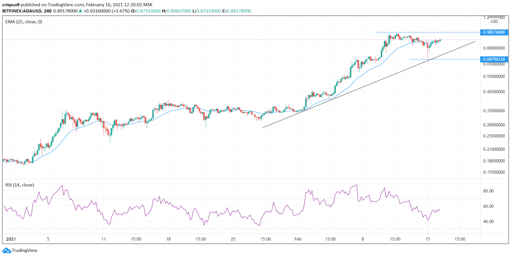 ADA/USD ADA/USD