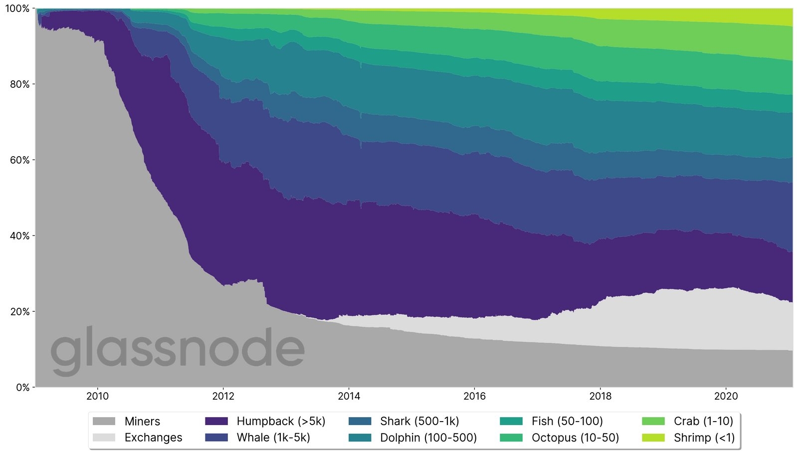 Distribuição de Bitcoin ao entre 2010 e 2020. Fonte: Meltem Demirors/Glassnode Distribuição de Bitcoin ao entre 2010 e 2020. Fonte: Meltem Demirors/Glassnode