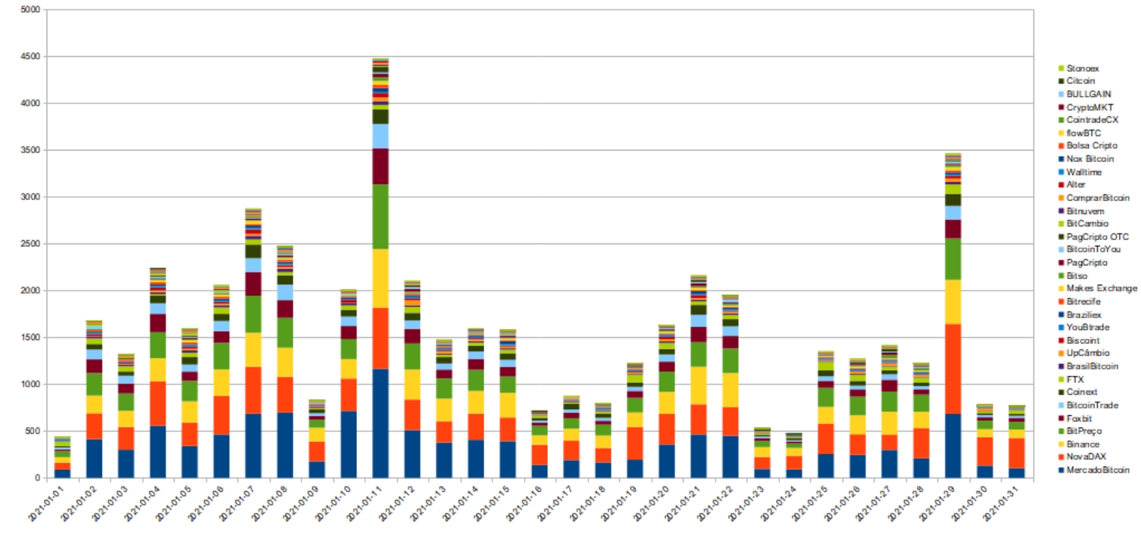Volumes de BTC negociados no Brasil em janeiro de 2021 Volumes de BTC negociados no Brasil em janeiro de 2021