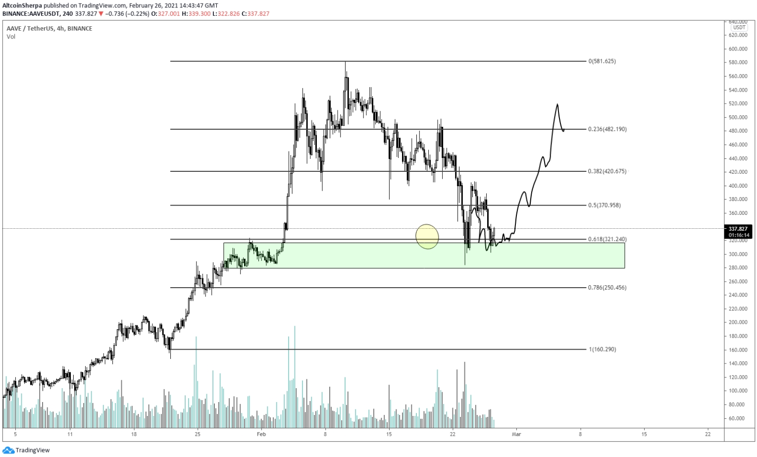 Gráfico com as possíveis movimentações da Aave. Fonte: Altcoin Sherpa/Twitter Gráfico com as possíveis movimentações da Aave. Fonte: Altcoin Sherpa/Twitter