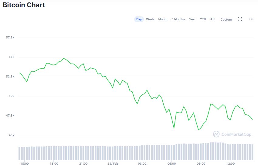 Gráfico do Bitcoin nas últimas 24 horas. Fonte: CoinMarketCap. Gráfico do Bitcoin nas últimas 24 horas. Fonte: CoinMarketCap.