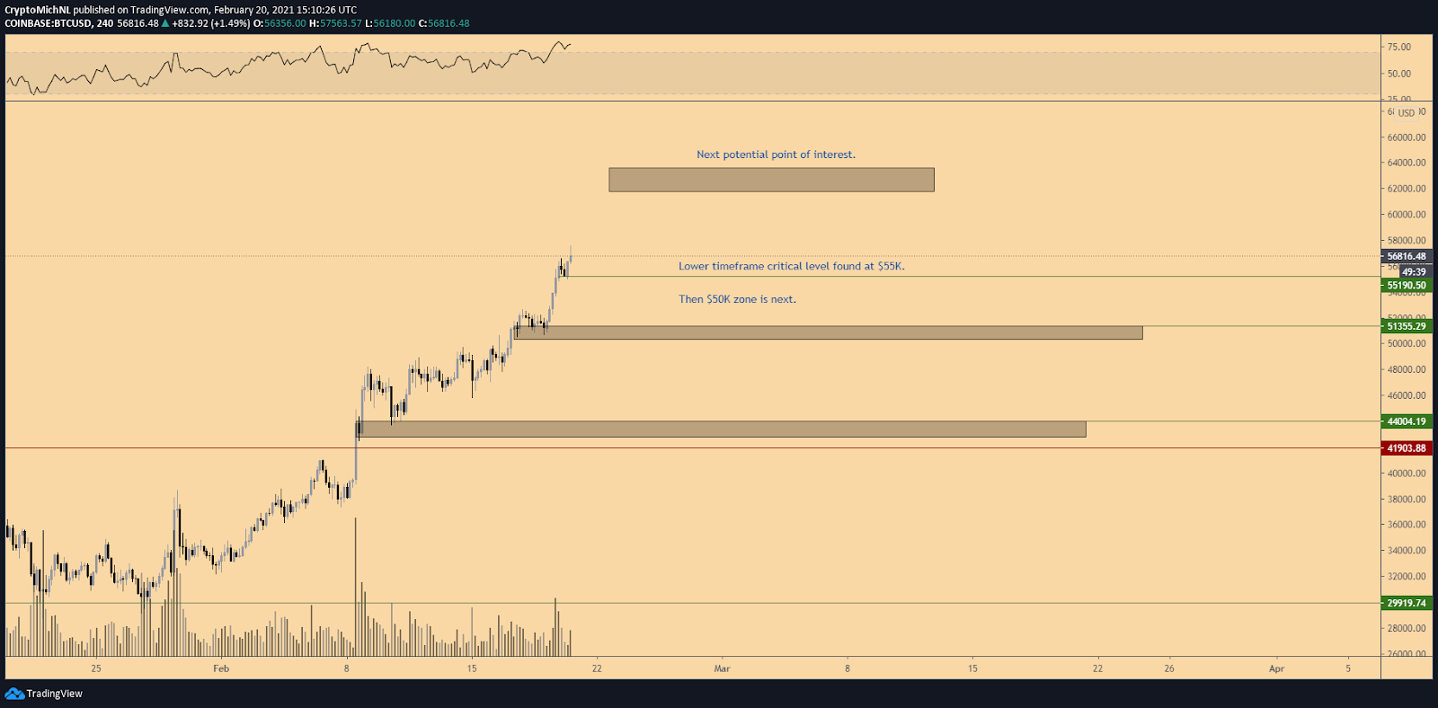 Próximo potencial ponto de interesse é nos US$ 63.000. Fonte: Michael Van de Poppe/TradingView Próximo potencial ponto de interesse é nos US$ 63.000. Fonte: Michael Van de Poppe/TradingView