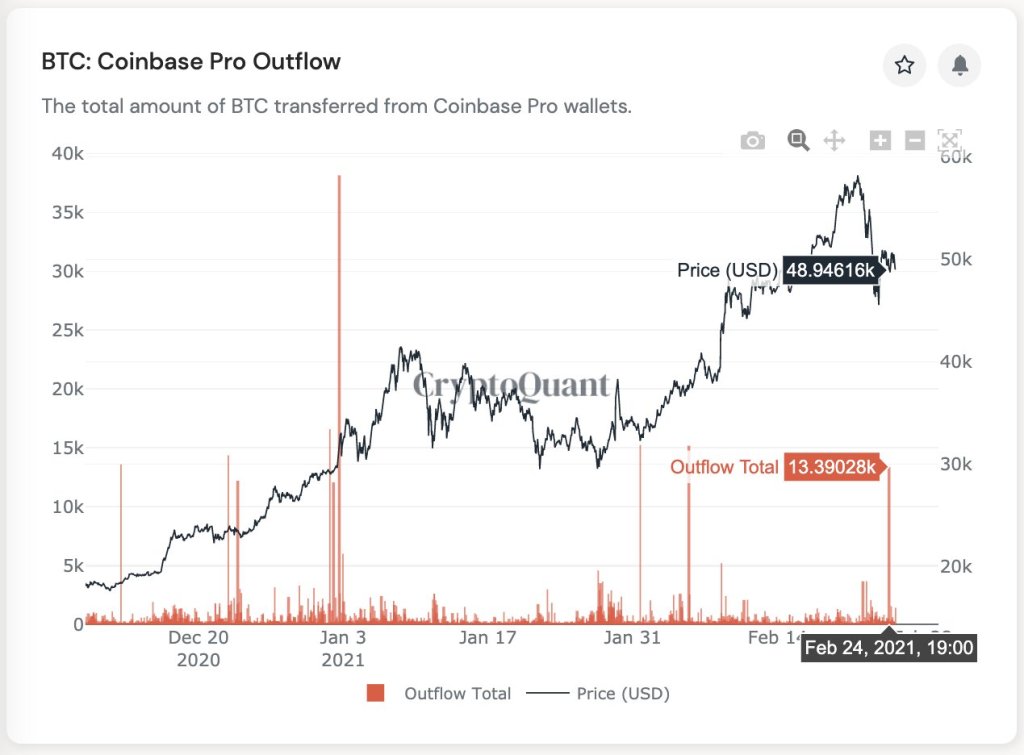 Quantidade de Bitcoins que deixaram o livro de negociação da Coinbase. Fonte: Ki Young Ju/Twitter. Quantidade de Bitcoins que deixaram o livro de negociação da Coinbase. Fonte: Ki Young Ju/Twitter.