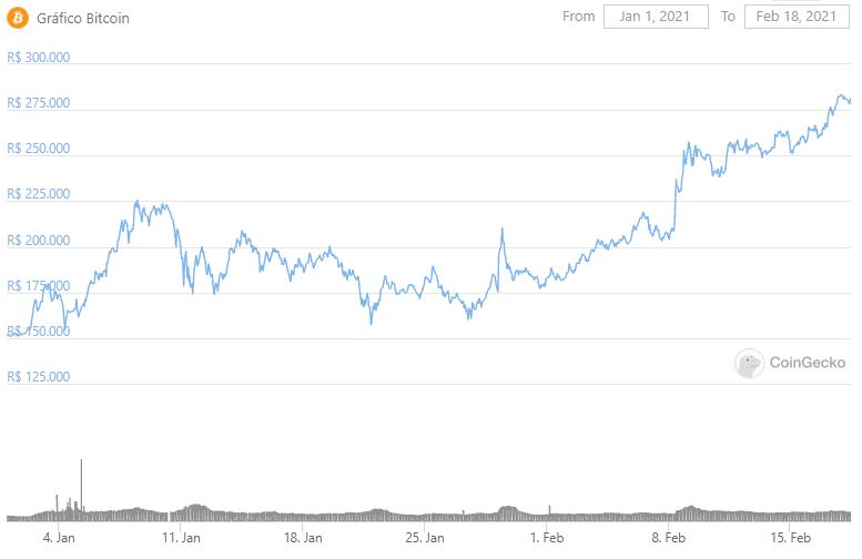 Bitcoin acumula alta de 70% em 2021 Bitcoin acumula alta de 70% em 2021