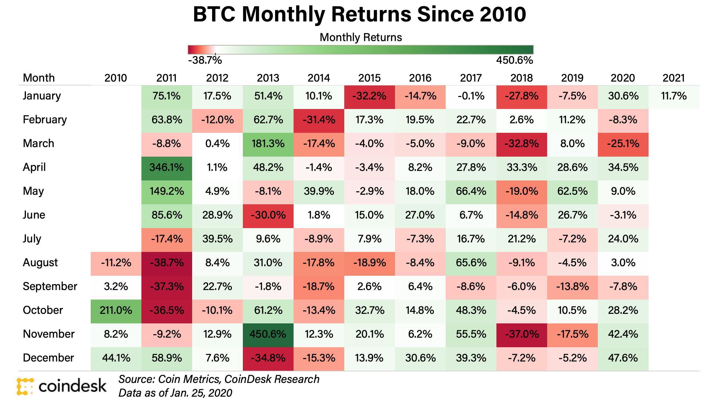 Histórico de rentabilidade mensal do Bitcoin. Fonte: Coin Metrics/CoinDesk Research Histórico de rentabilidade mensal do Bitcoin. Fonte: Coin Metrics/CoinDesk Research