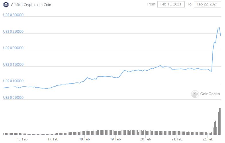 CRO explode mais de 200%. Fonte: CoinGecko CRO explode mais de 200%. Fonte: CoinGecko