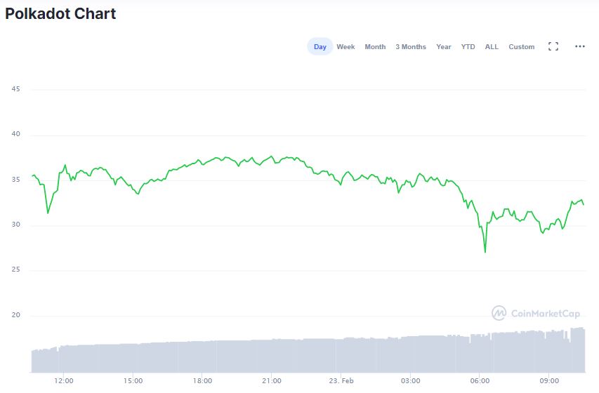 Gráfico de DOT nas últimas 24 horas. Fonte: CoinMarketCap Gráfico de DOT nas últimas 24 horas. Fonte: CoinMarketCap