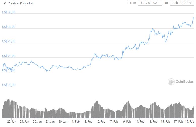 Gráfico de DOT nos últimos 30 dias. Fonte: CoinGecko Gráfico de DOT nos últimos 30 dias. Fonte: CoinGecko