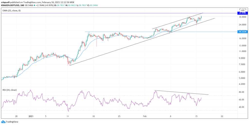 DOT/USD DOT/USD