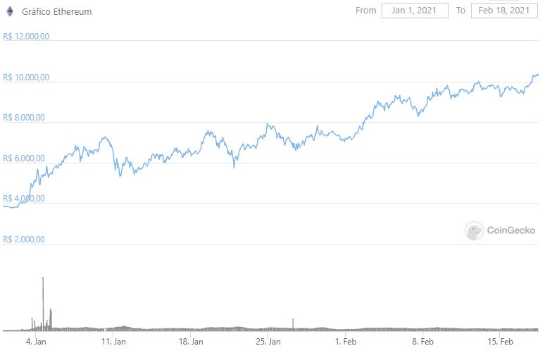 Alta da ETH no ano é de mais de 150% Alta da ETH no ano é de mais de 150%