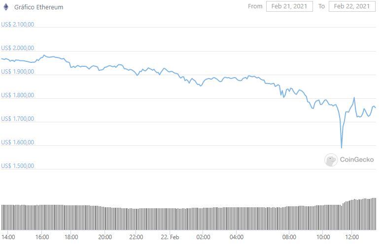 Gráfico da ETH nas últimas 24 horas. Fonte: CoinGecko Gráfico da ETH nas últimas 24 horas. Fonte: CoinGecko