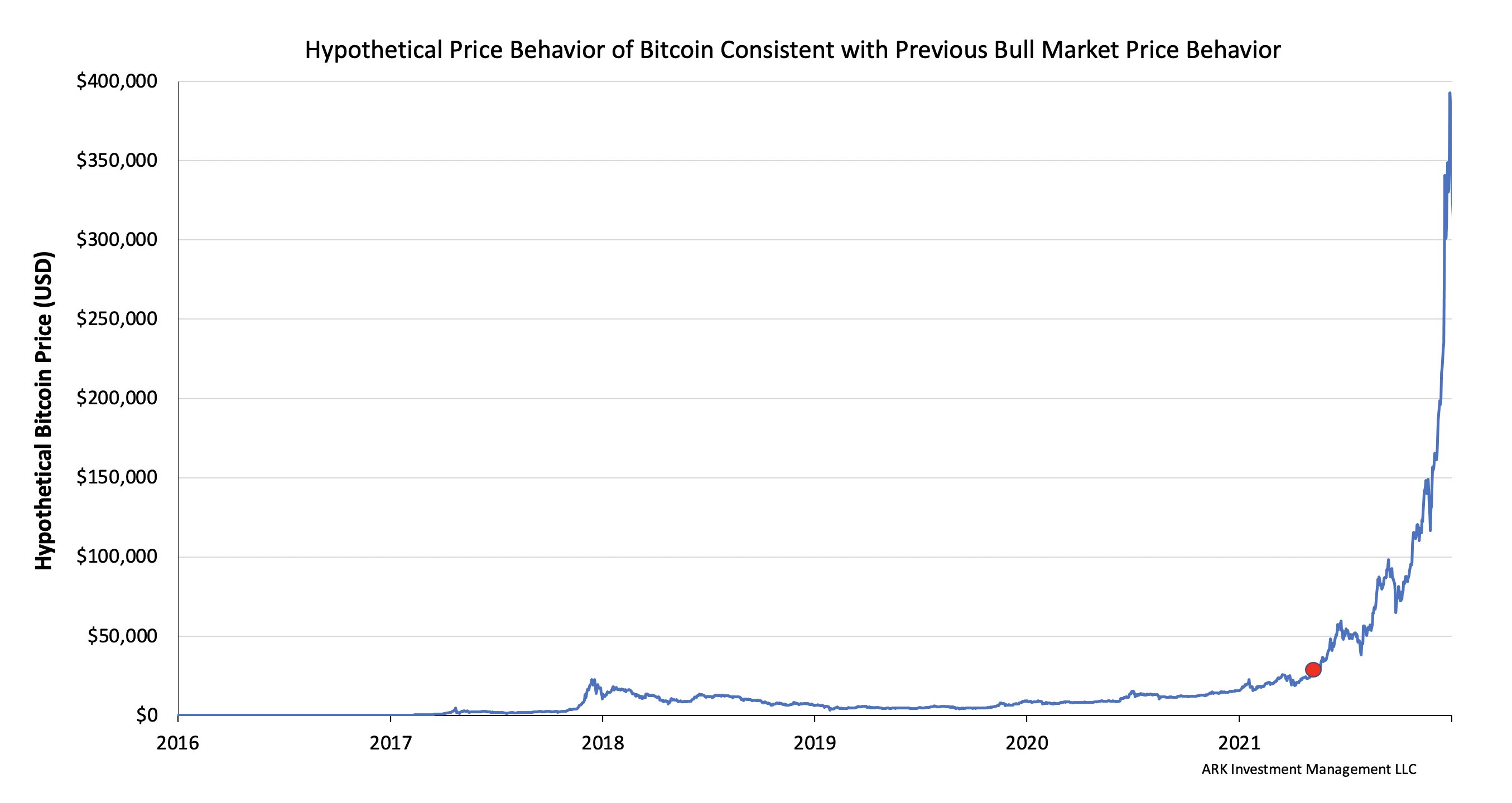 Analista prevê alta exponencial do Bitcoin Analista prevê alta exponencial do Bitcoin