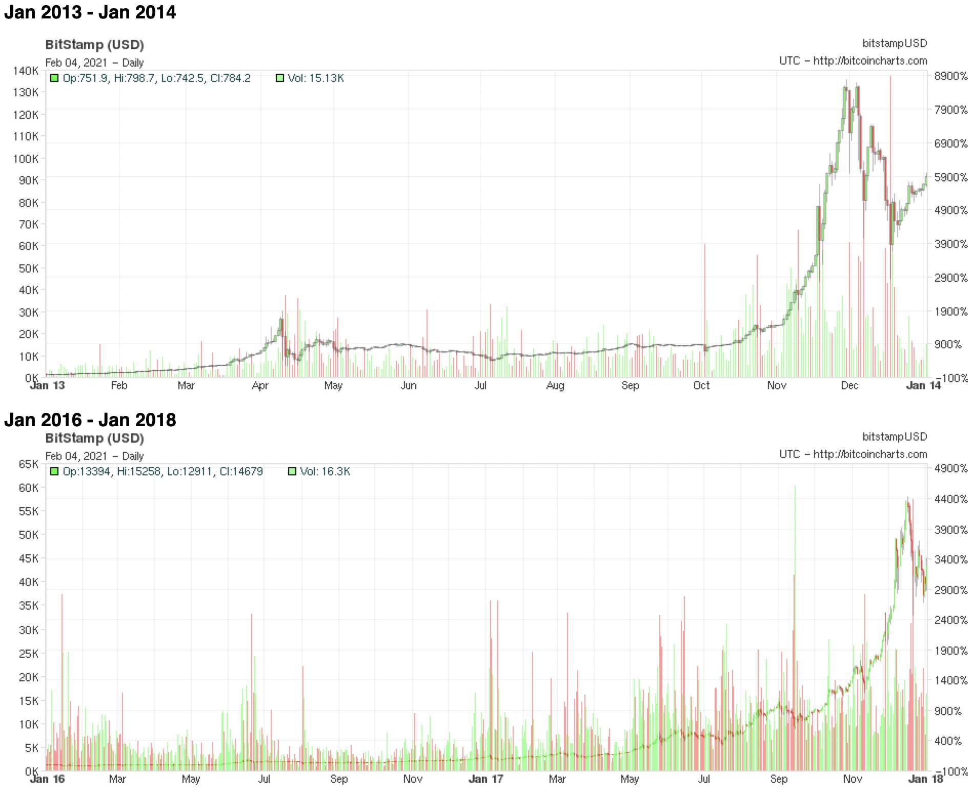 Múltiplos dos ralis de alta do Bitcoin em 2013 e 2017 Múltiplos dos ralis de alta do Bitcoin em 2013 e 2017