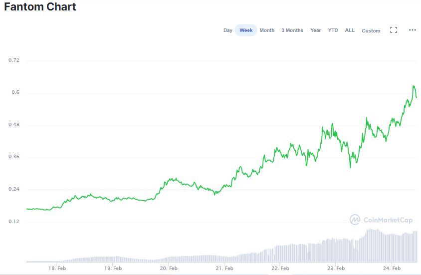 Gráfico do FTM na última semana. Fonte: CoinMarketCap Gráfico do FTM na última semana. Fonte: CoinMarketCap