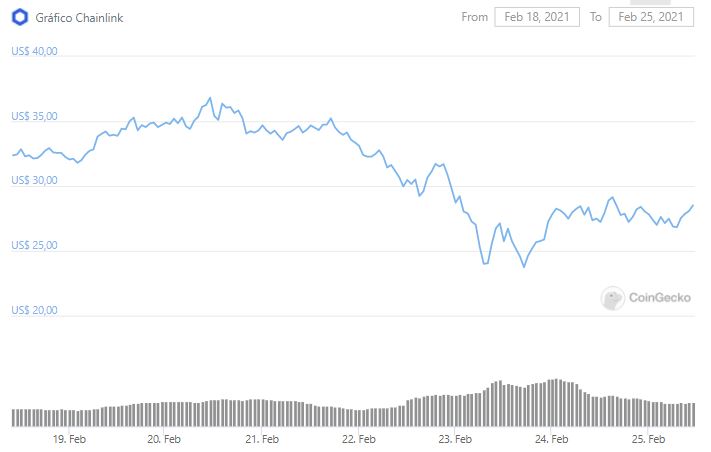 Gráfico dos últimos sete dias de LINK. Fonte: CoinGecko Gráfico dos últimos sete dias de LINK. Fonte: CoinGecko