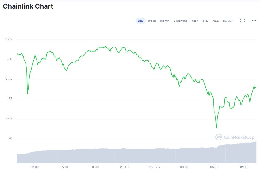 Gráfico de LINK nas últimas 24 horas. Fonte: CoinMarketCap Gráfico de LINK nas últimas 24 horas. Fonte: CoinMarketCap